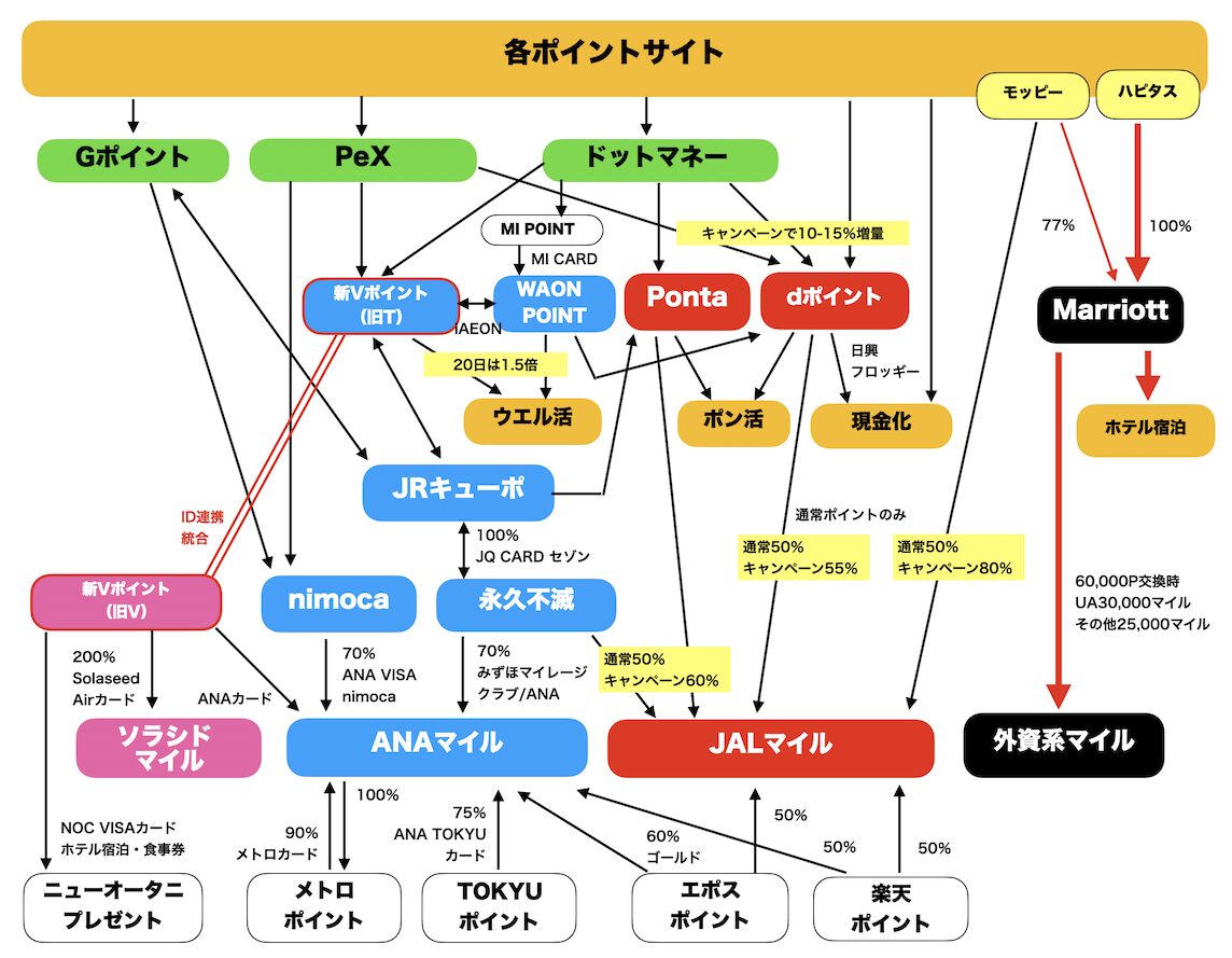 ポイント交換ルート図（ホテル宿泊＆外資系マイル）