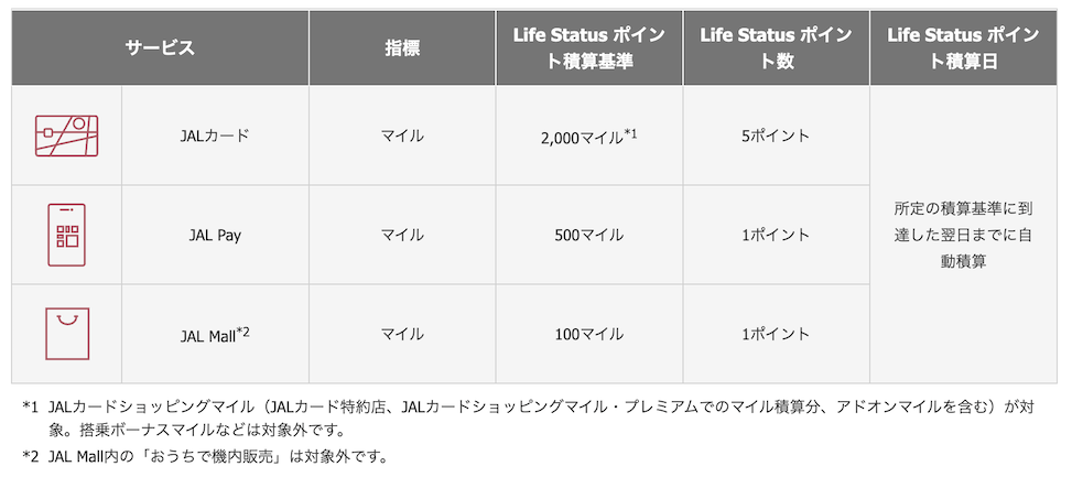 JAL Life Statusポイントの貯め方：ライフスタイルサービスでためる