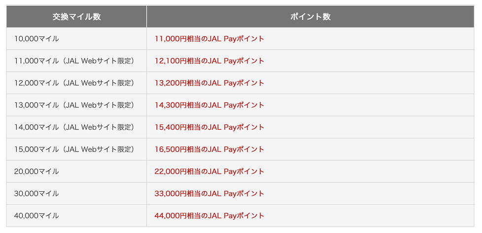 JAL Payのマイルチャージの交換レート（10,000マイル以上）