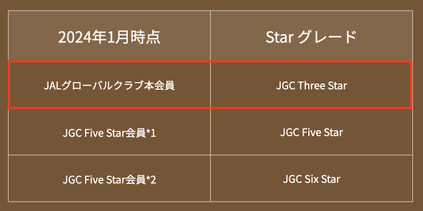 既存JGC会員はJGC Three Starに自動移行