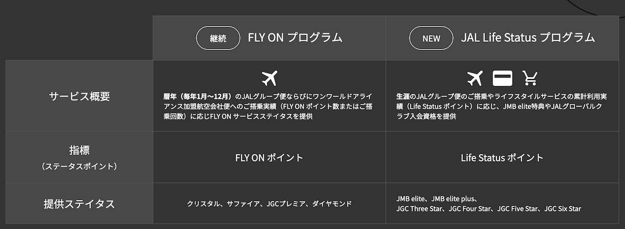 JAL Life Statusプログラム開始後も「FLY ON プログラム」は継続