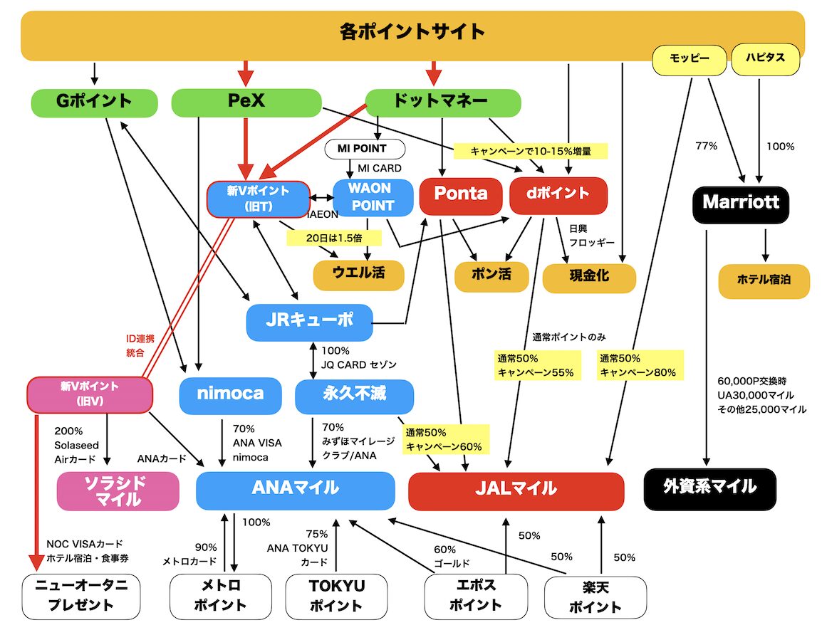 ポイント交換ルート図（ニューオータニプレゼント）