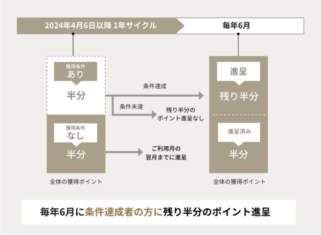 フェーズ2「税金払いの半分のポイント付与が条件制に」