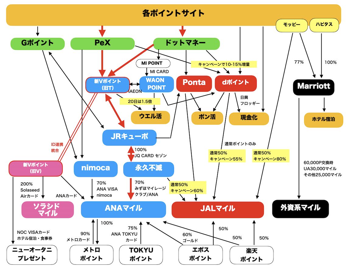 ポイント交換ルート図（ANAマイル：JQみずほルート）