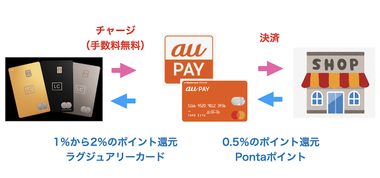 ラグジュアリーカード「au PAY経由の支払い」
