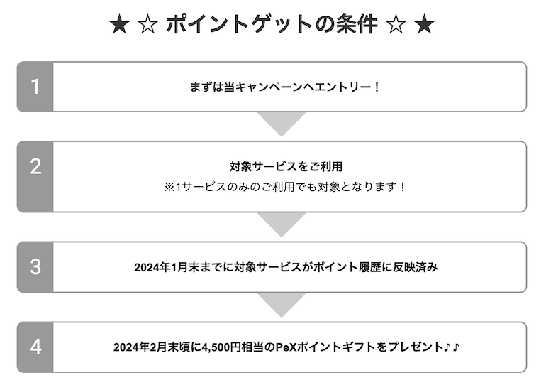 ECナビ「PeXポイントプレゼントキャンペーン」（ポイント獲得ステップ）