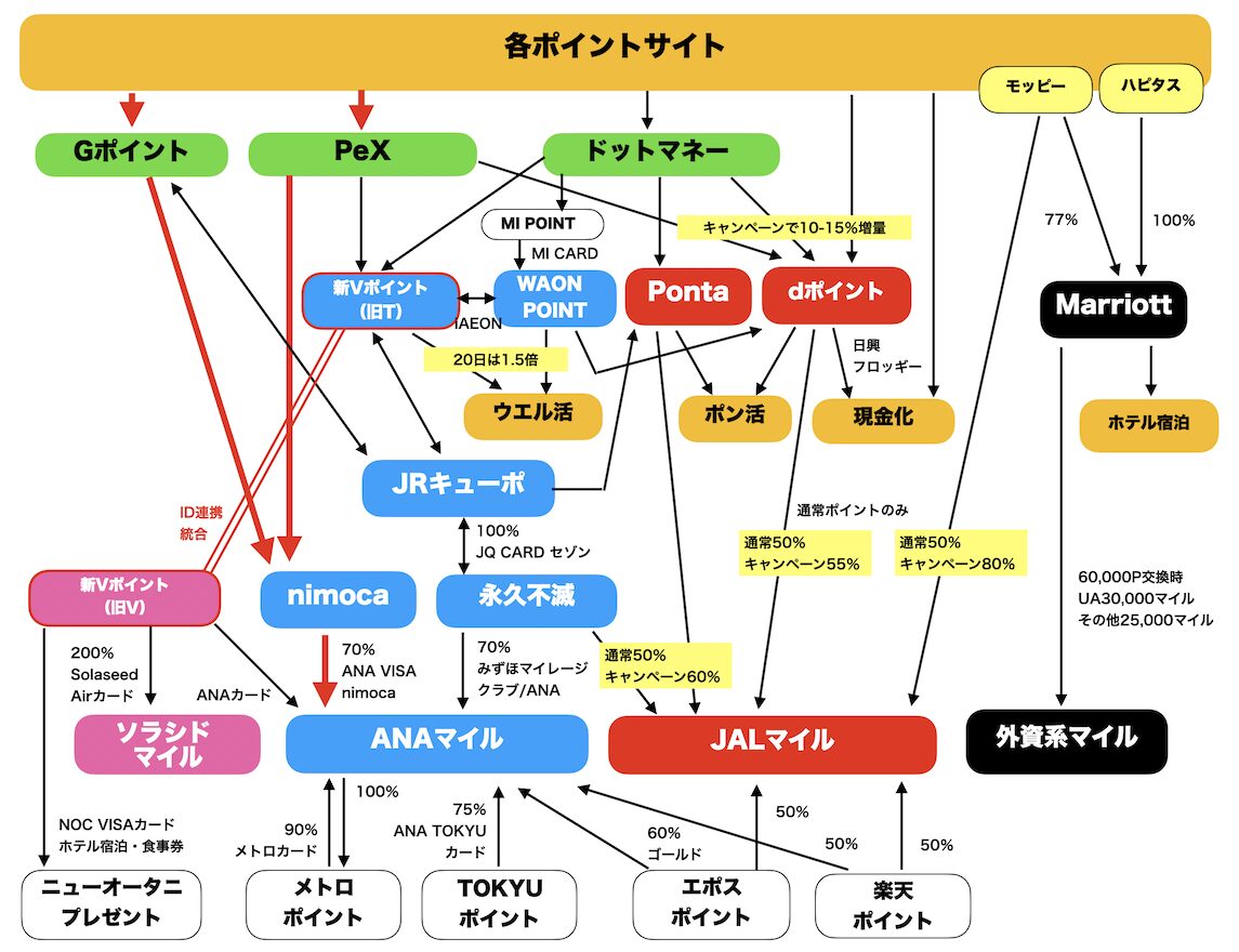 ポイント交換ルート図（ANAマイル：nimocaルート）