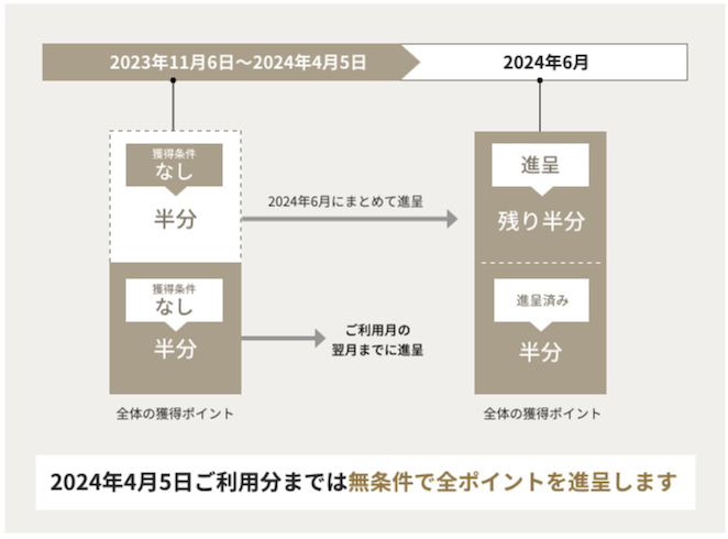 フェーズ1「税金払いのポイント付与タイミングの変更」