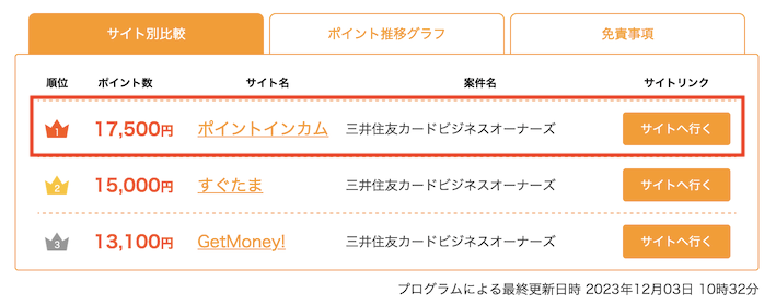 ポイント獲得ナビ「三井住友カード ビジネスオーナーズ」検索結果