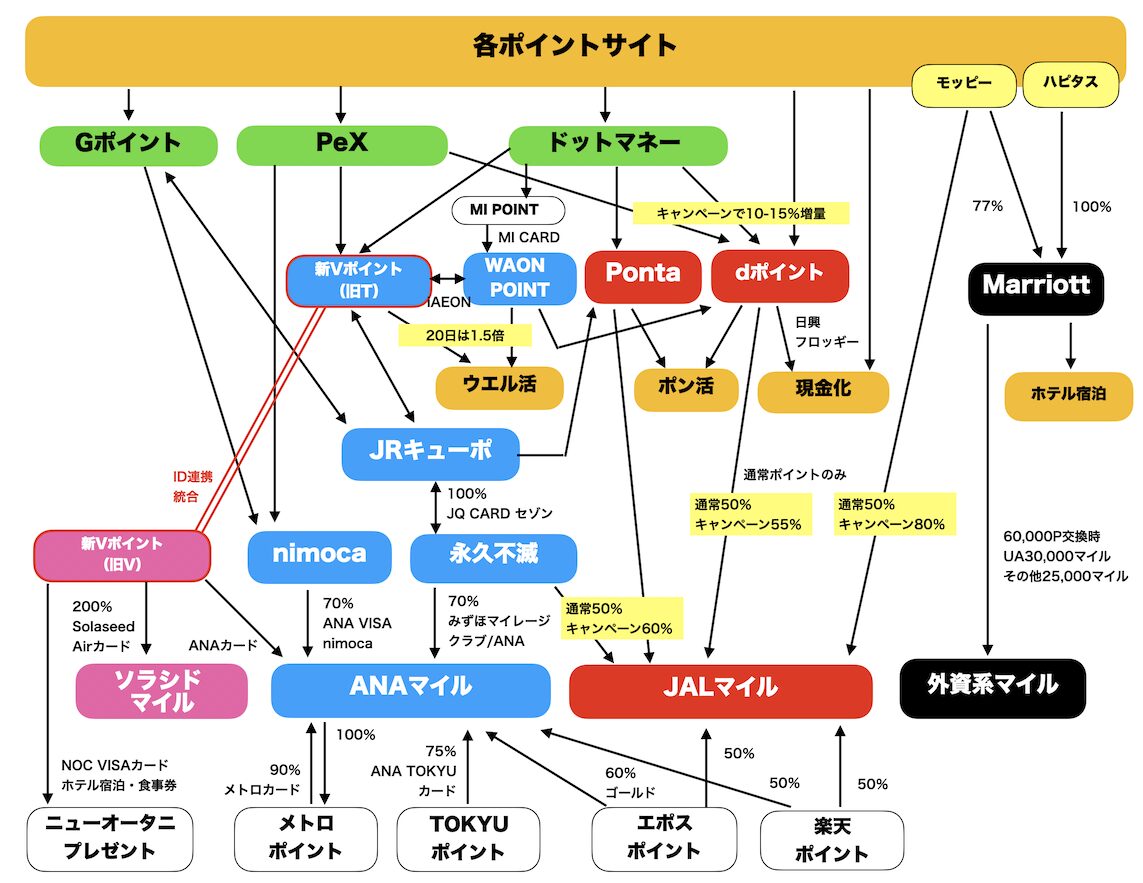 ポイント交換ルート図（全体像）