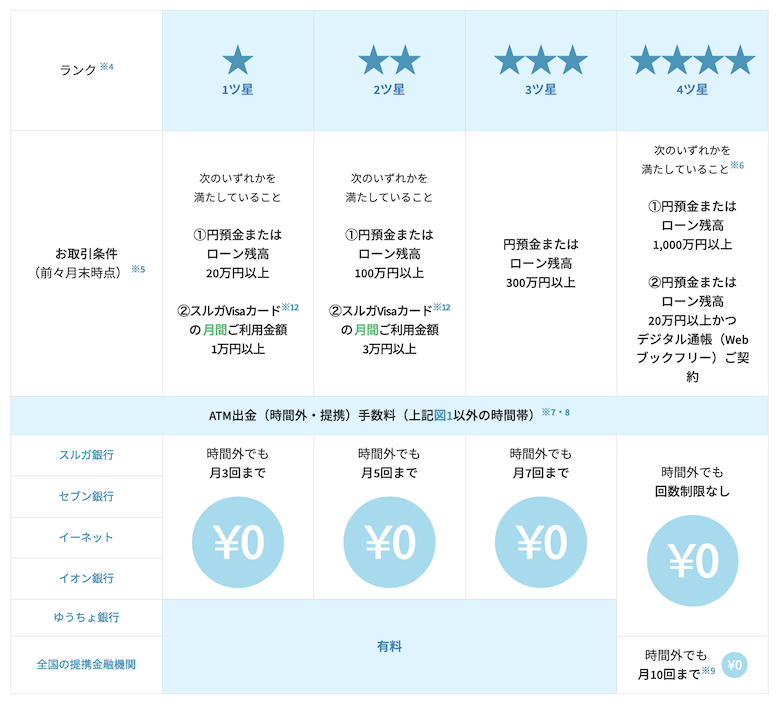 スルガ銀行ANA支店のランク制度