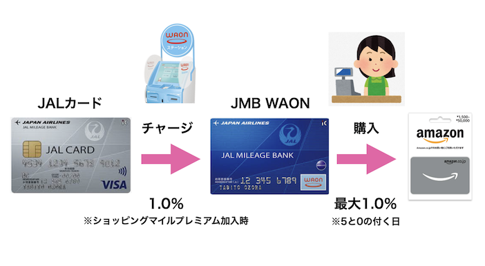 JALカードから「JMB WAON」にチャージでJALマイル還元率2％を実現