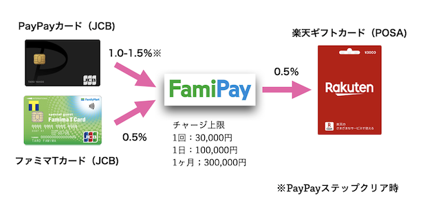 クレジットカードからFamiPayへのチャージおよび楽天ギフトカード購入