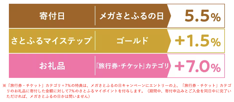 さとふる「メガさとふるの日（2024年3月）」：ポイント還元率