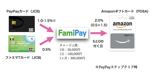 クレジットカードからFamiPayへのチャージおよびAmazonギフトカード購入
