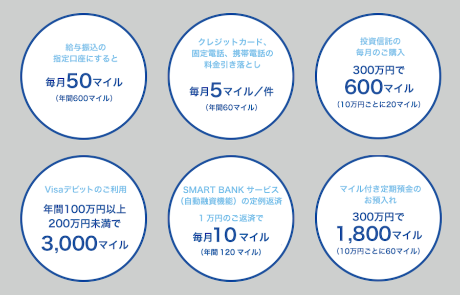 スルガ銀行ANA支店はマイルが銀行サービス利用でマイルが貯まる