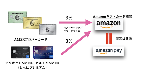 アメックスカードからAmazonギフト券へのチャージ