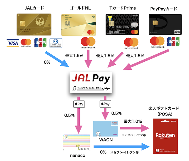 JAL Pay経由でWAONやnanacoにチャージして楽天ギフトカードを購入