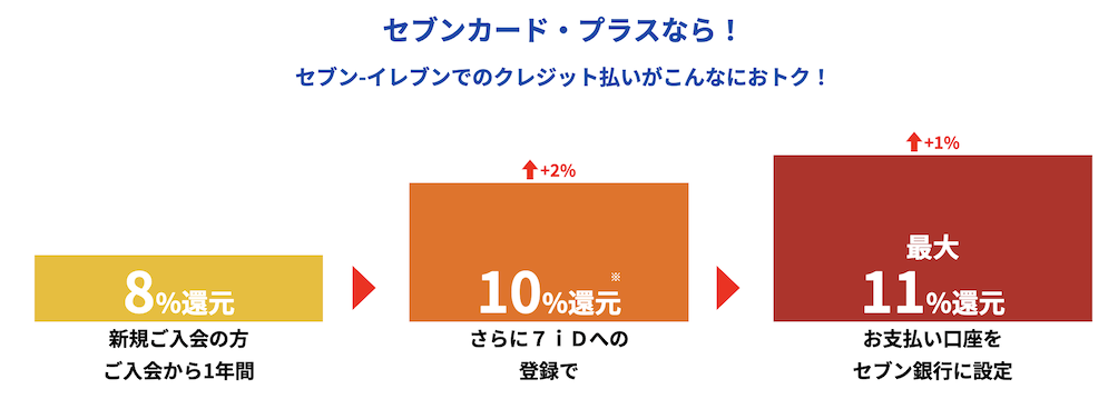 セブンカード・プラス「セブン-イレブンで最大11％還元」