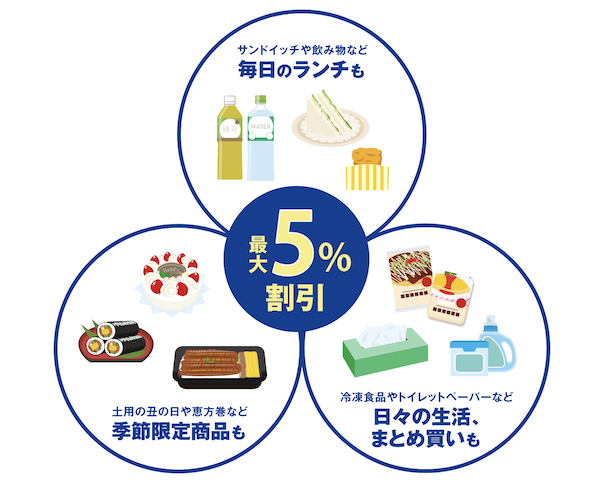 ファミマカードはファミリーマートでの買い物で最大5％割引