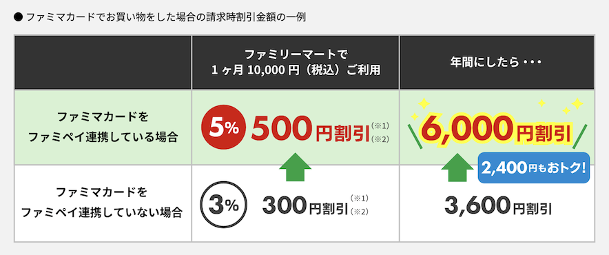 ファミマカード利用時の割引イメージ（5％vs3％）