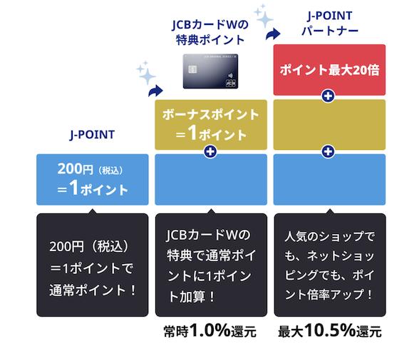 JCB CARD Wのポイント還元率は最大10.5%
