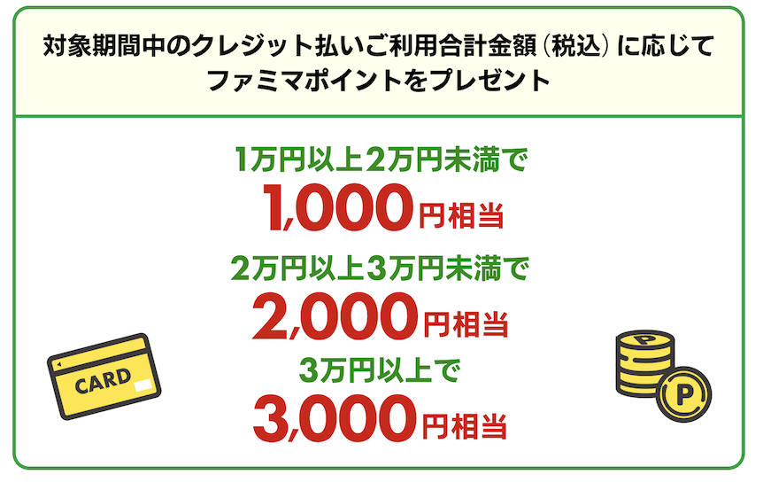 ファミマカードの入会キャンペーン：特典の内訳
