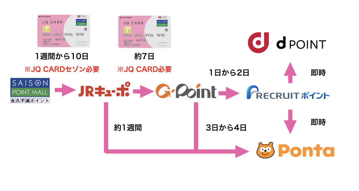 永久不滅ポイントからdポイント増量までのルート図