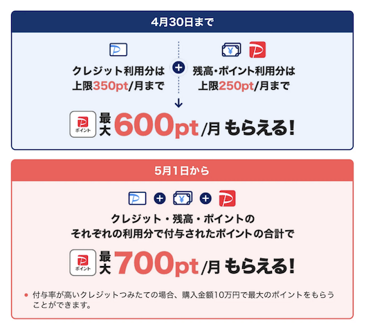 PayPay証券のクレカ積立：最大700pt/月もらえる