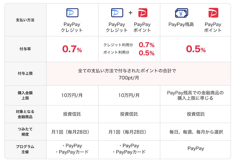 ポイント還元上限が700ptまで引き上げ（2）