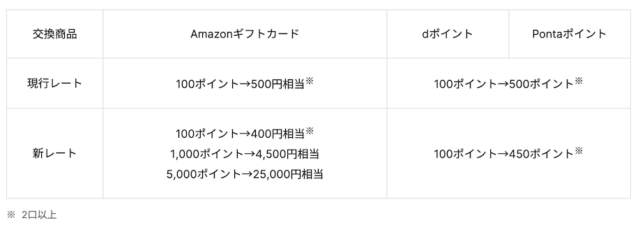 永久不滅ポイントからdポイントおよびPontaポイントへの交換レート
