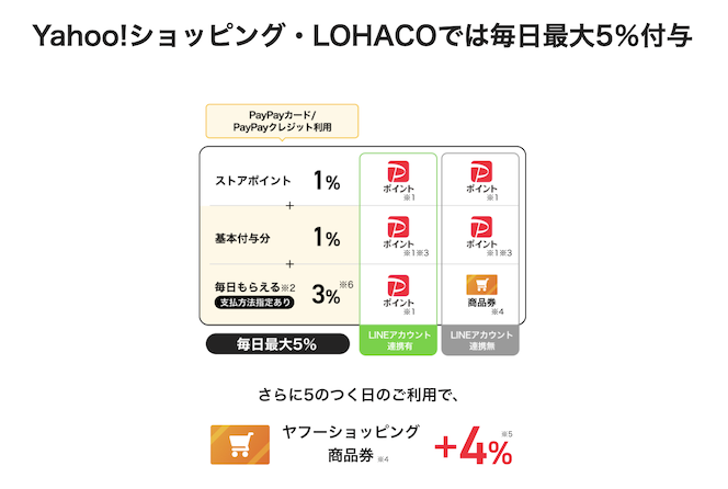 PayPayカード（ペイペイカード）はYahoo!ショッピング・LOHACOで毎日最大5％還元
