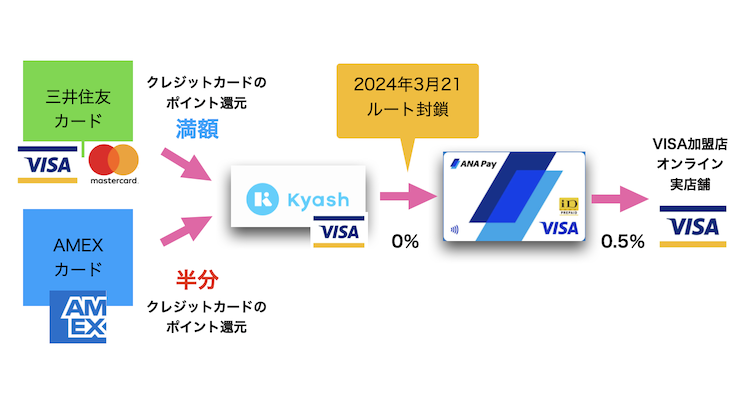 ANA Payへのチャージルート図（2024年3月21日まで）