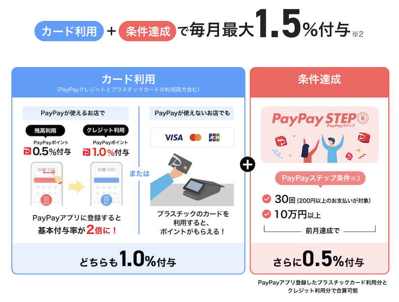 PayPayカードはPayPayステップの条件クリアで＋0.5％還元を上乗せ