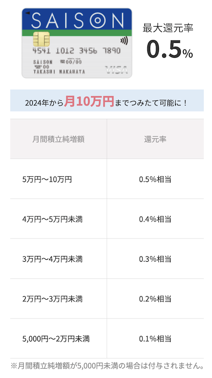 大和コネクト証券「クレカ積立のポイント還元率（ノーマル）」