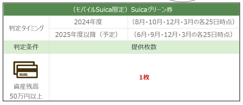 Suicaグリーン券の獲得条件
