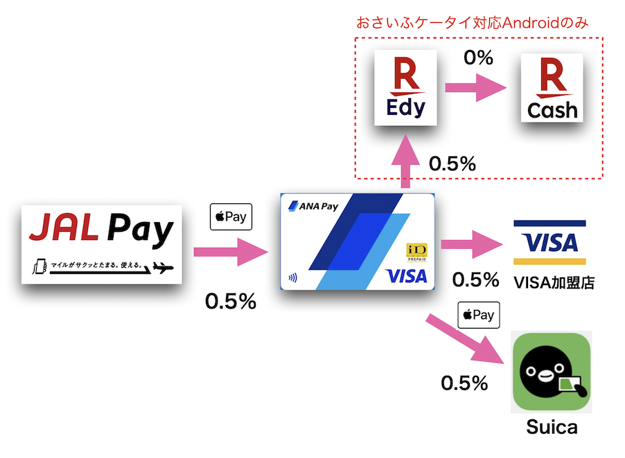 ANA PayからJAL Payへのチャージ