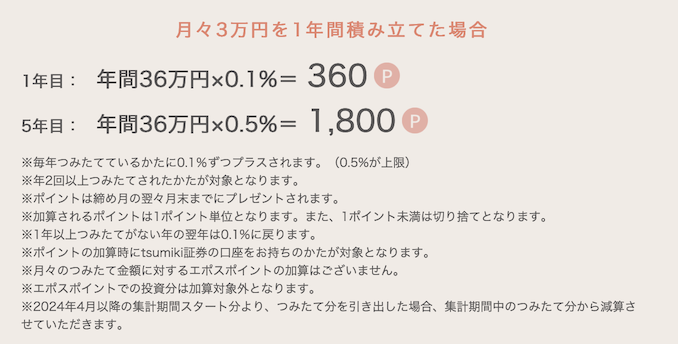 tsumiki証券「クレカ積立のポイント獲得例」