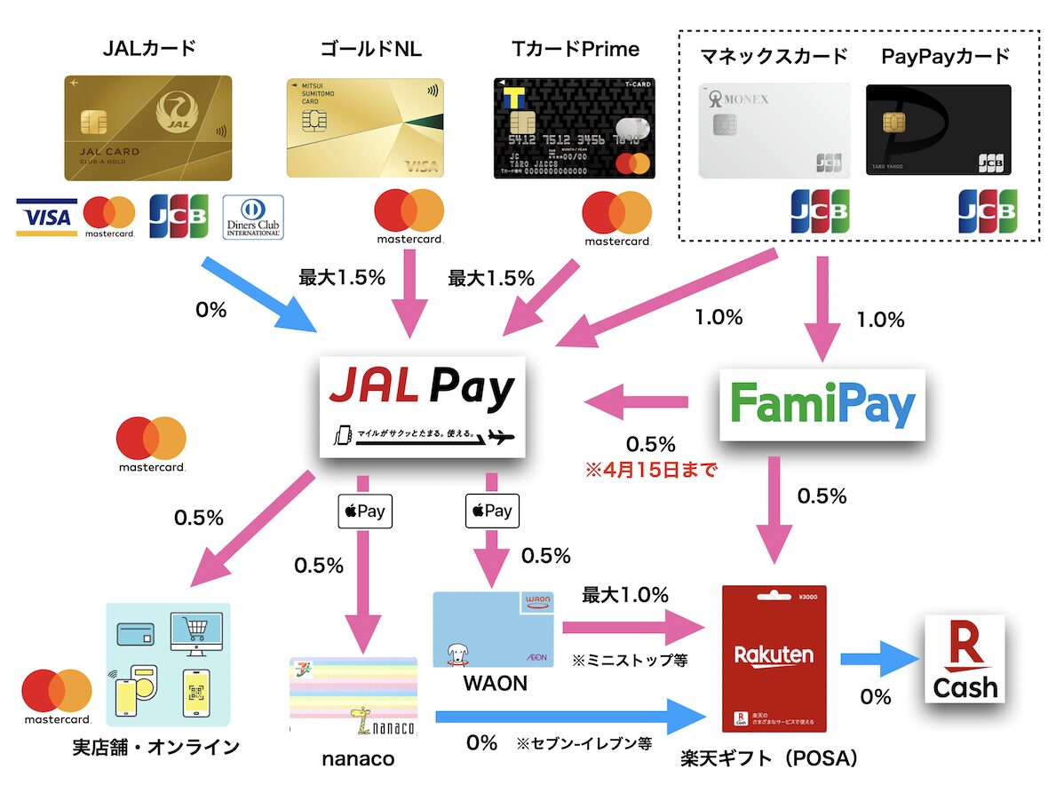 JAL Payへのチャージルート
