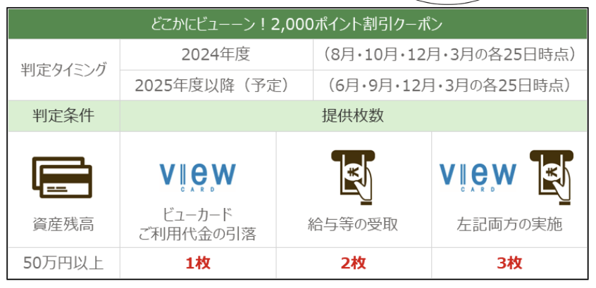 どこかにビューーン！2,000ポイント割引クーポンの獲得条件