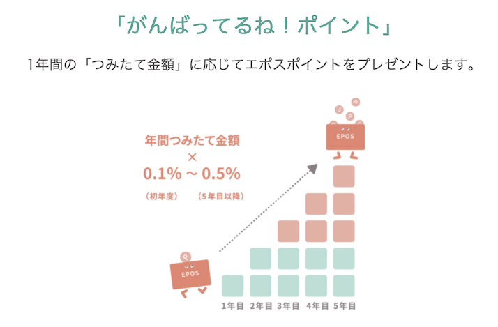 tsumiki証券「クレカ積立のポイント還元率」