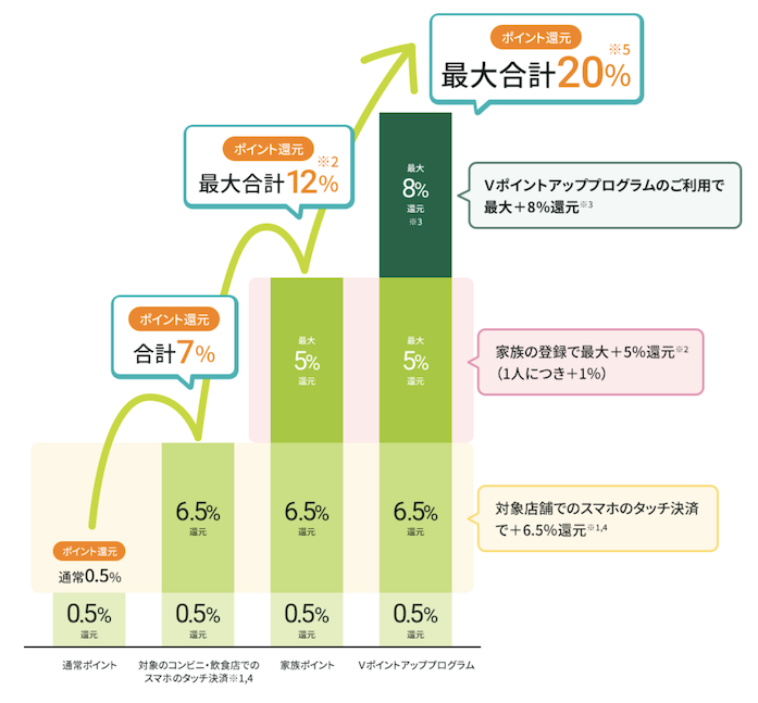 OliveのVポイントアッププログラム