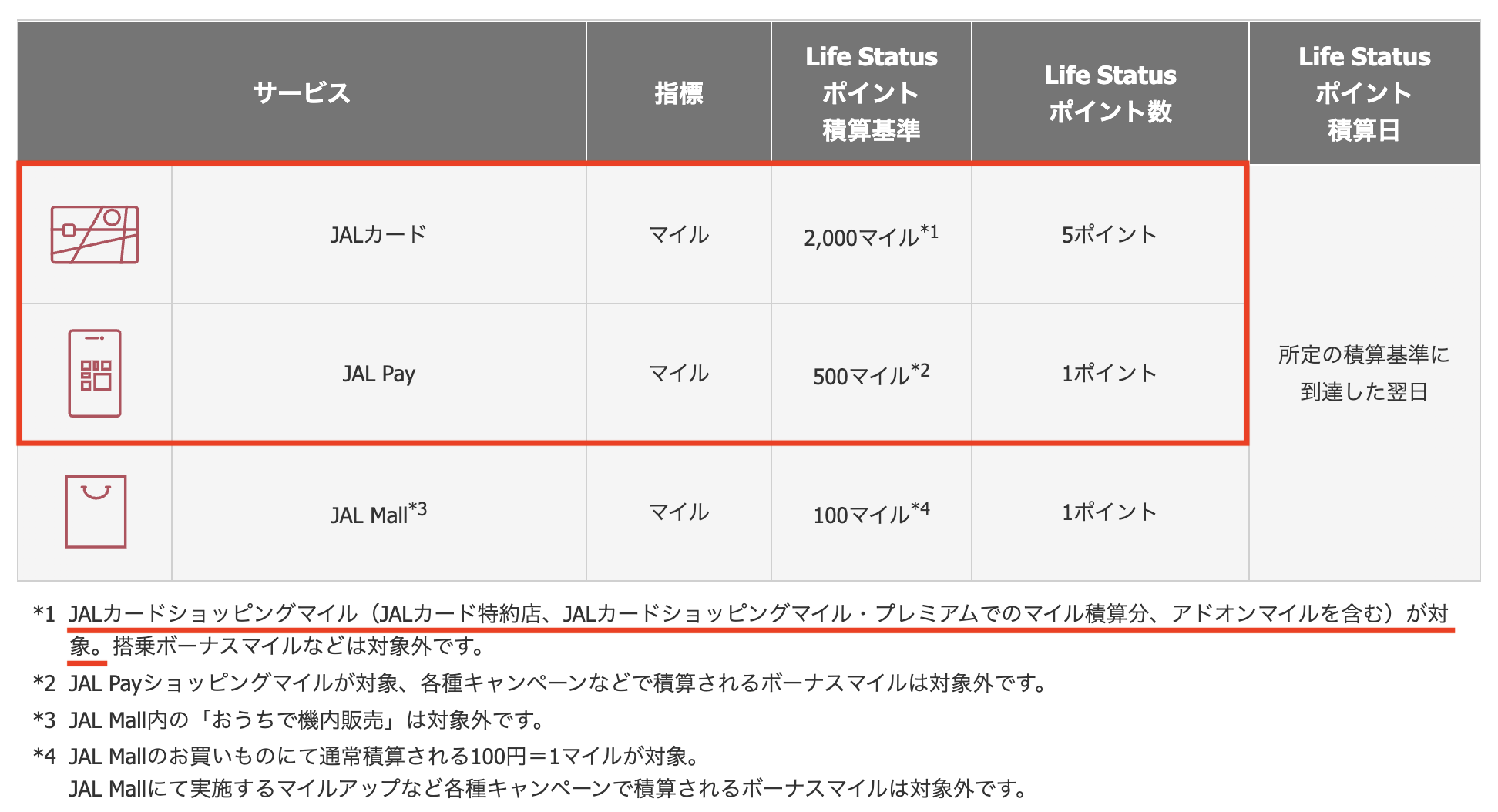 JAL Life Status ポイント積算対象サービス（JAL決済）