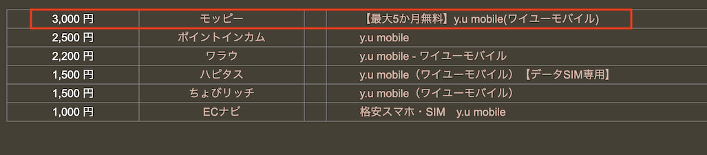 どこ得での「y.u mobile（ワイユーモバイル）」検索結果