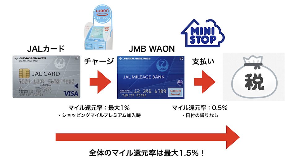 税金の支払いでマイルを貯める方法：ルート図（特典終了後）