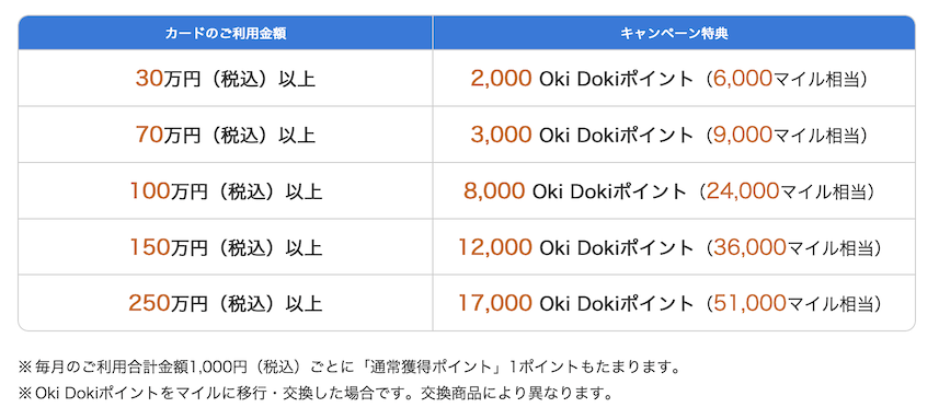 ANA JCBカード入会特典①「ANAゴールド/プレミアム」
