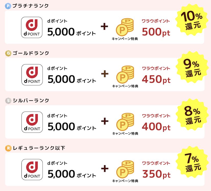 ワラウ「dポイント最大10％増量キャンペーン」増量割合