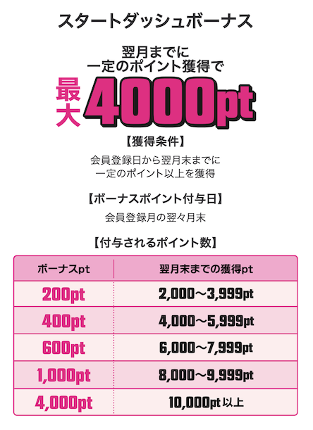 ちょびリッチの友達紹介キャンペーン（ポイント獲得条件）