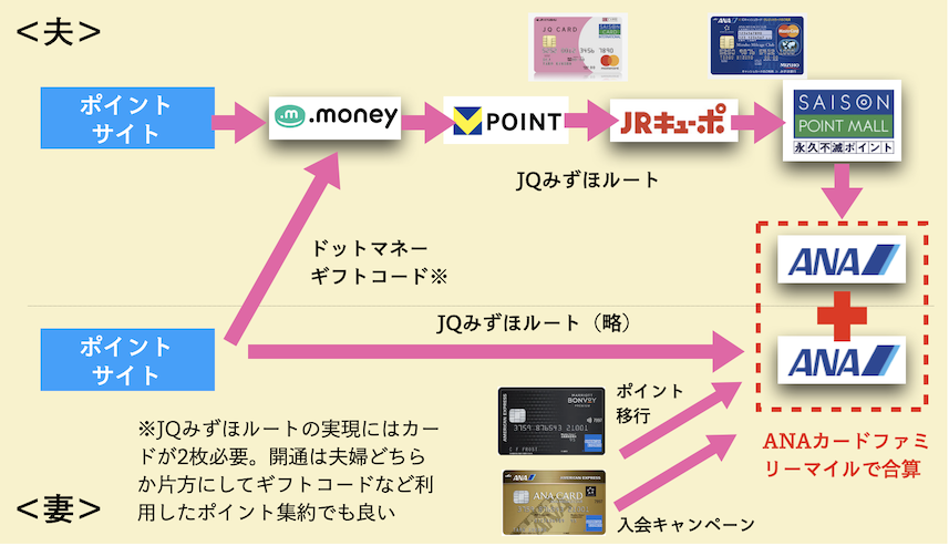 家族で陸マイラーする場合のイメージ