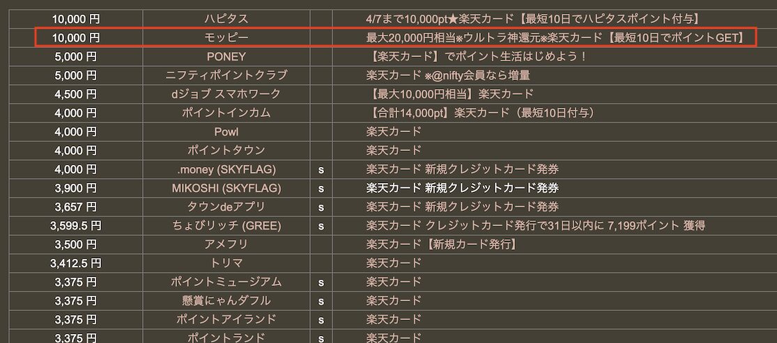 どこ得での検索結果「楽天カード」